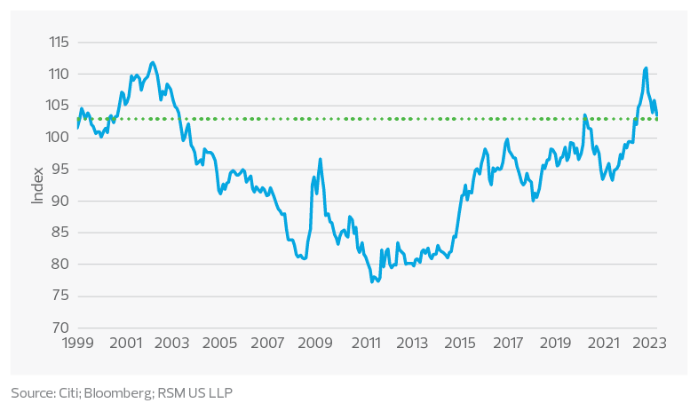 Citi U.S. dollar real effective exchange rate index