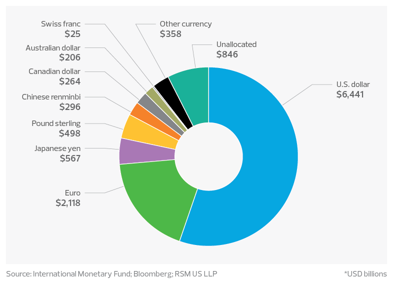 Currency composition of foreign exchange reserves as of December 2022*