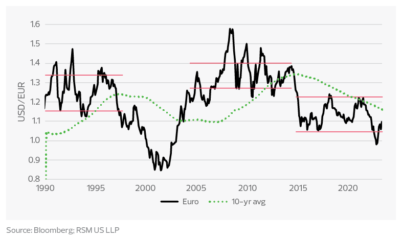 Range-trading periods in the U.S. dollar/euro exchange rate 