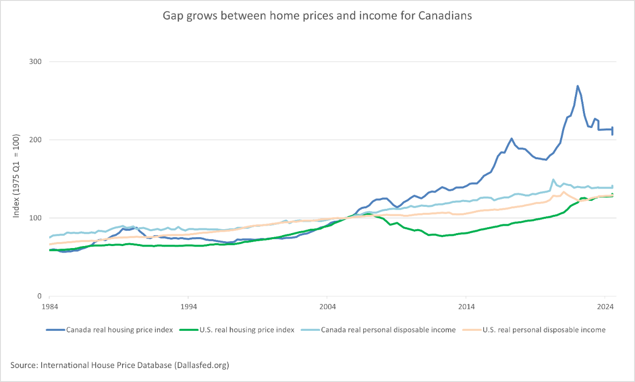 This chart shows the growing gap between home prices and income for Canadians using Canada’s real housing price index and real personal disposable income compared to the United States’ real housing price index and real personal disposable income.
