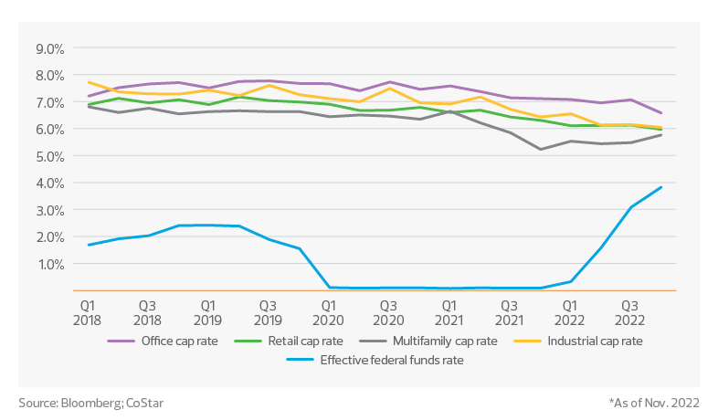 Cap rates vs. Federal Reserve interest rate* graph