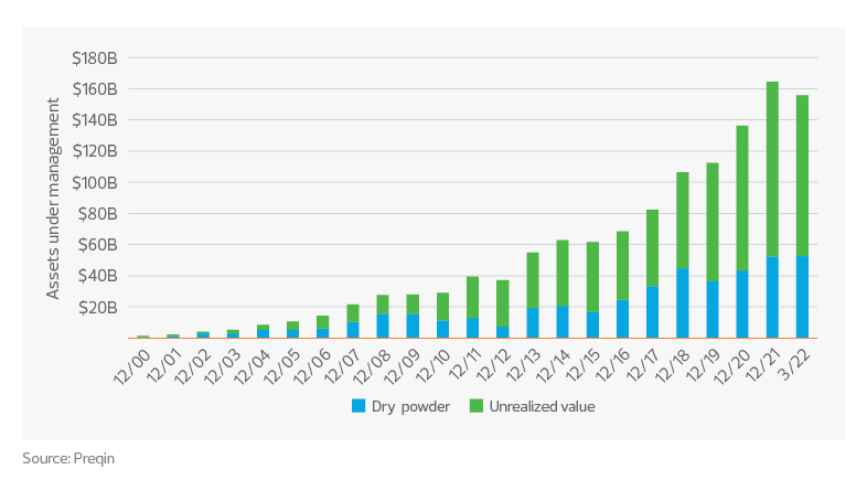 Private debt funds graph