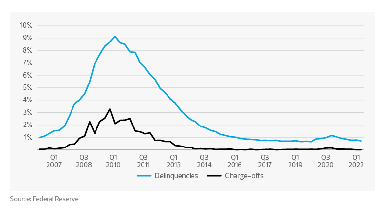 Commercial real estate loans graph