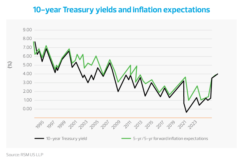 As bond yields serve as a pricing reference for real estate, this trend signals continued volatility and liquidity challenges across all sectors. Rising terminal cap rates and risk premiums will add pressure on the recovery of transaction volume and pricing uncertainty in the short term, which is not expected to correct itself until late 2024 or 2025. 