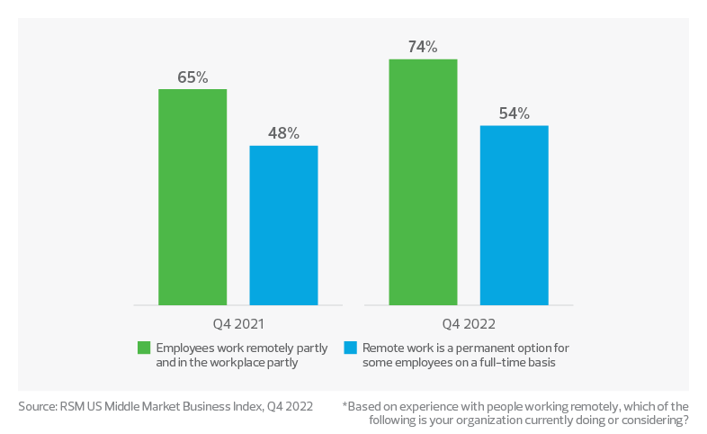 U.S. middle market work habit trends*