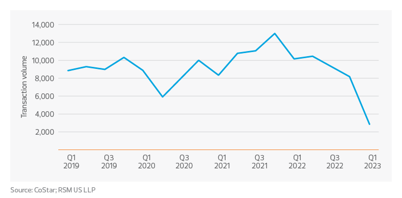 U.S. office real estate transaction volume