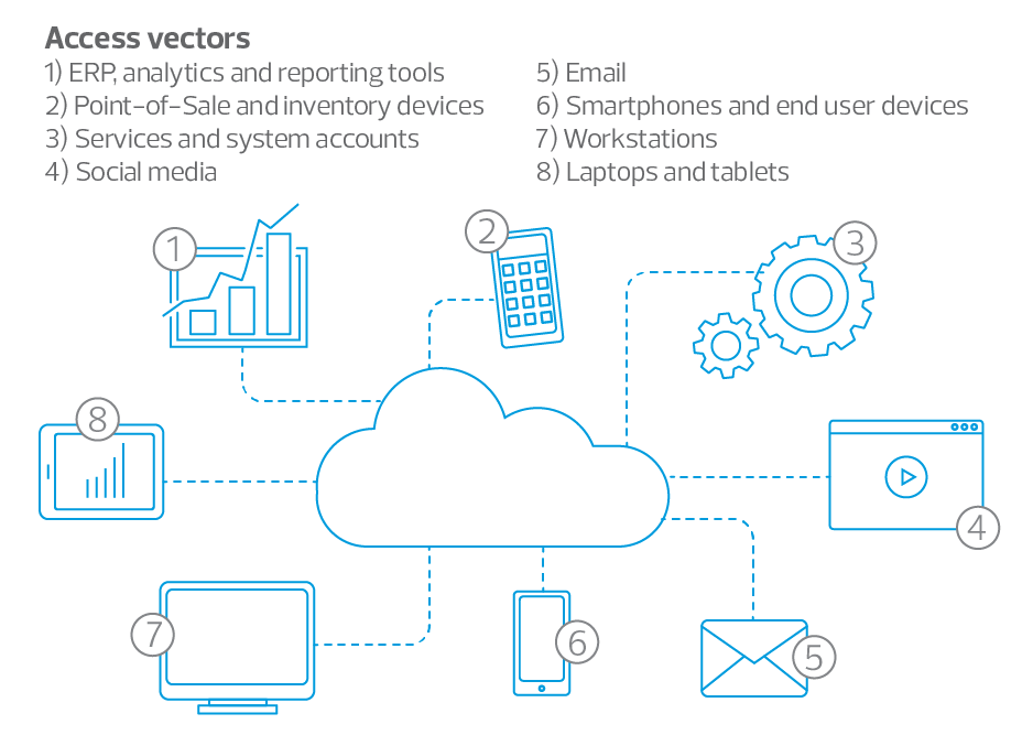 Access vectors - figure