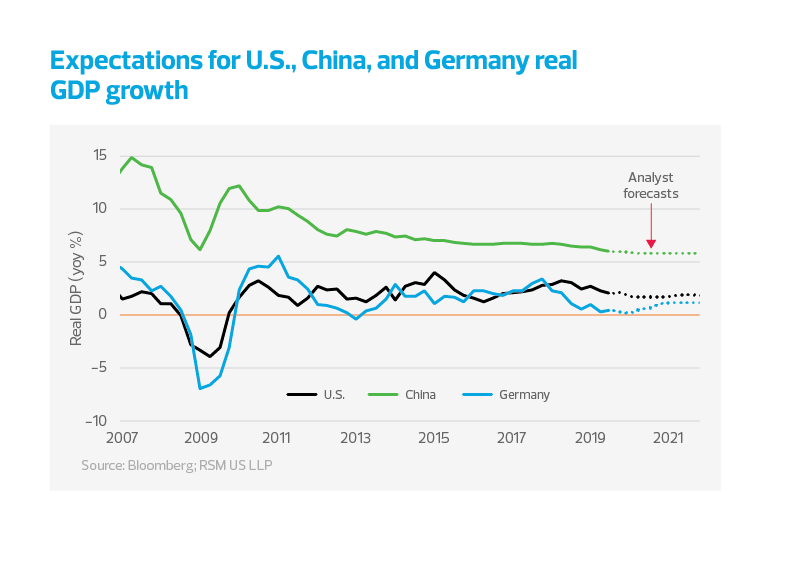 Expectations for U.S., China, and Germany real GDP growth