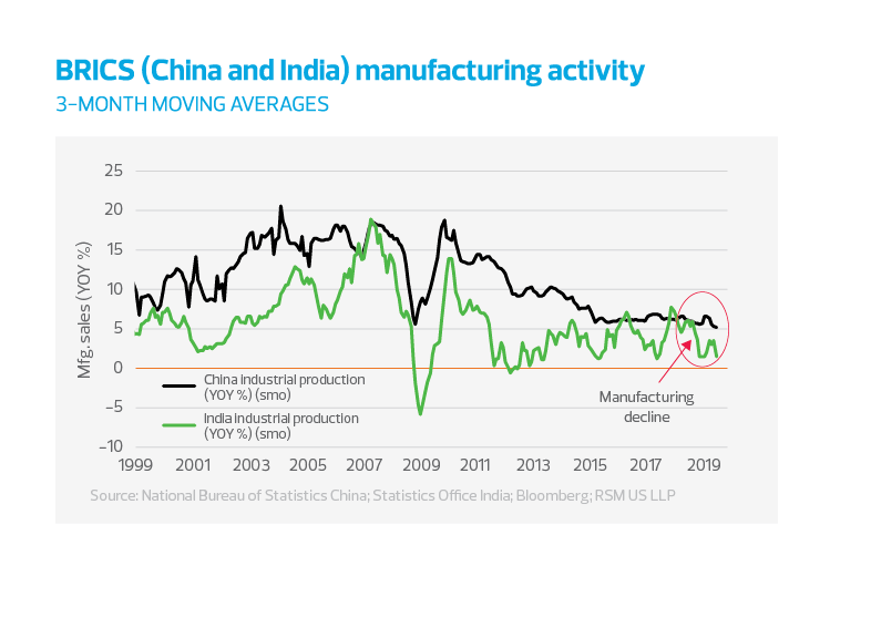 BRICS (China and India) manufacturing activity chart - 3 month moving averages