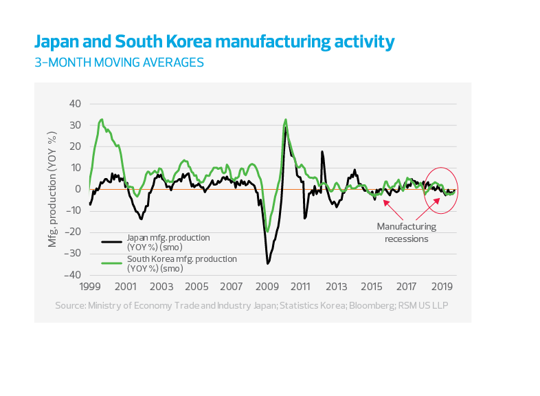 Japan and South Korea manufacturing activity chart