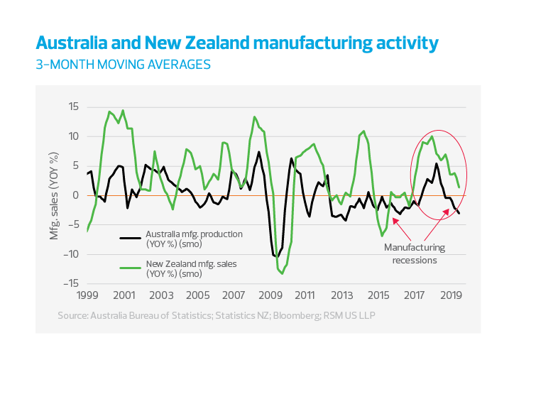 Austraila and New Zealand manufacturing activity chart