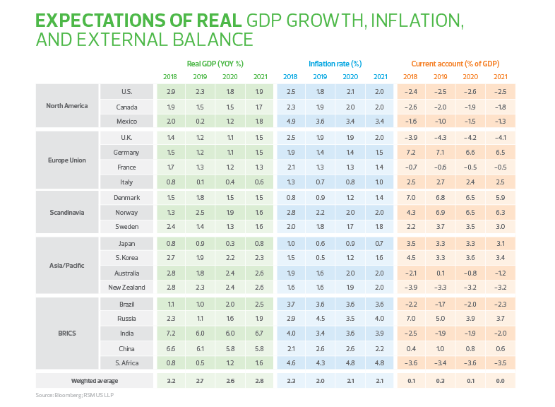 Expectations of real GDP growth, inflation, and external balance table