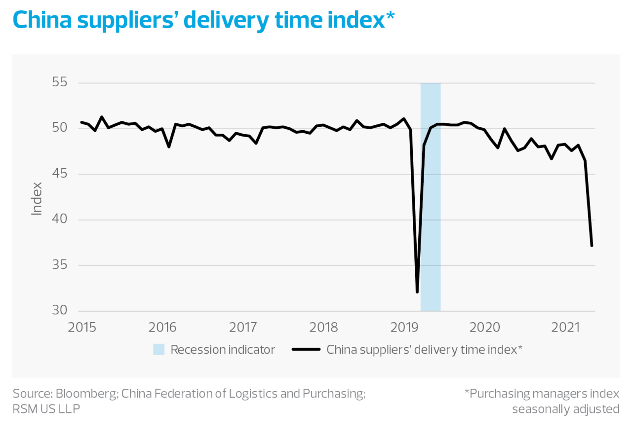 China suppliers' delivery time index chart