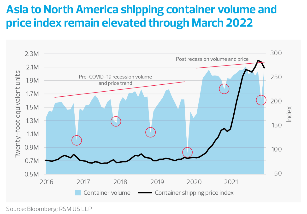Asia to North America shipping container volume and price index remain elevated through March 2022