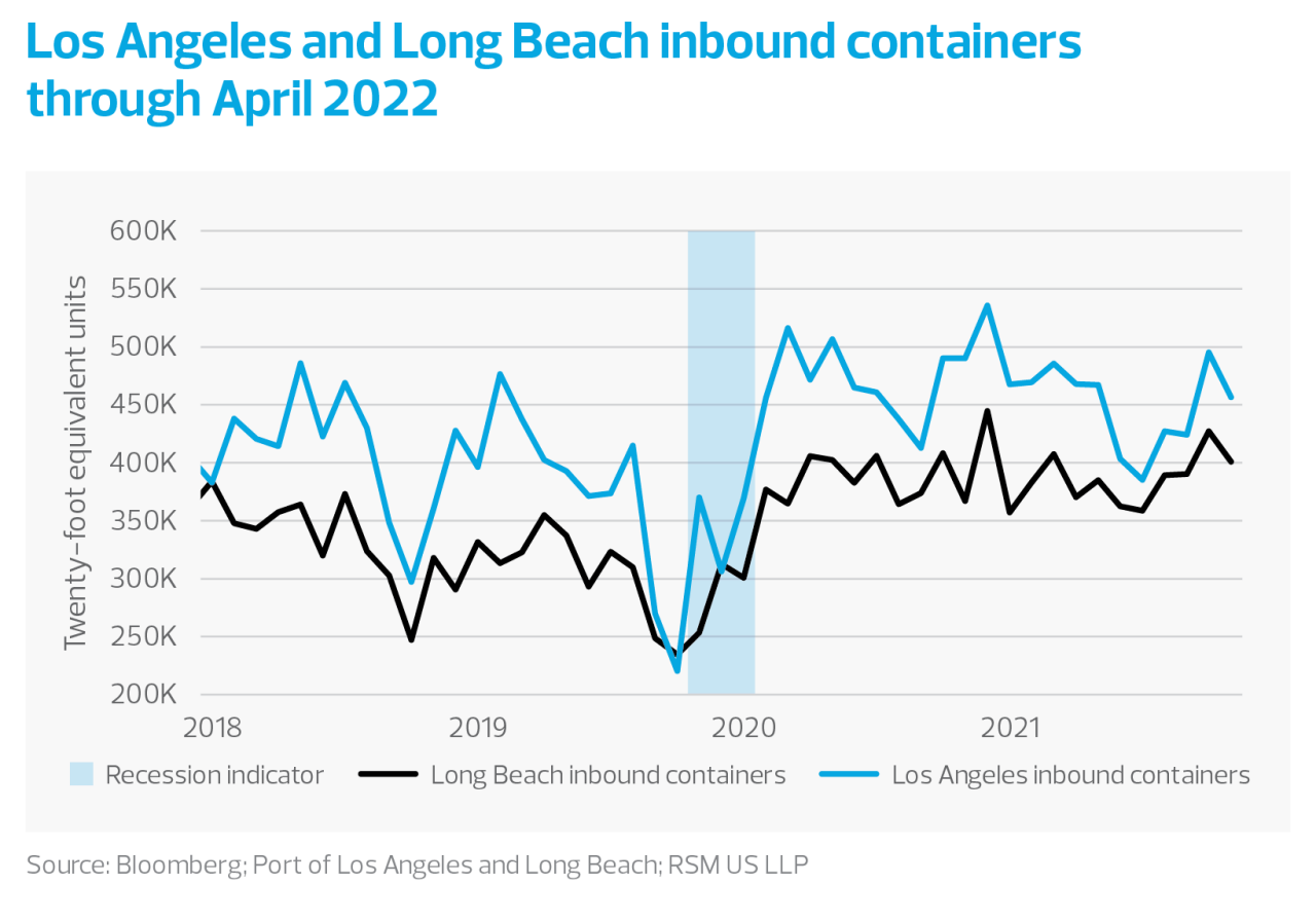 Los Angeles and Long Beach inbound containers through April 2022 chart