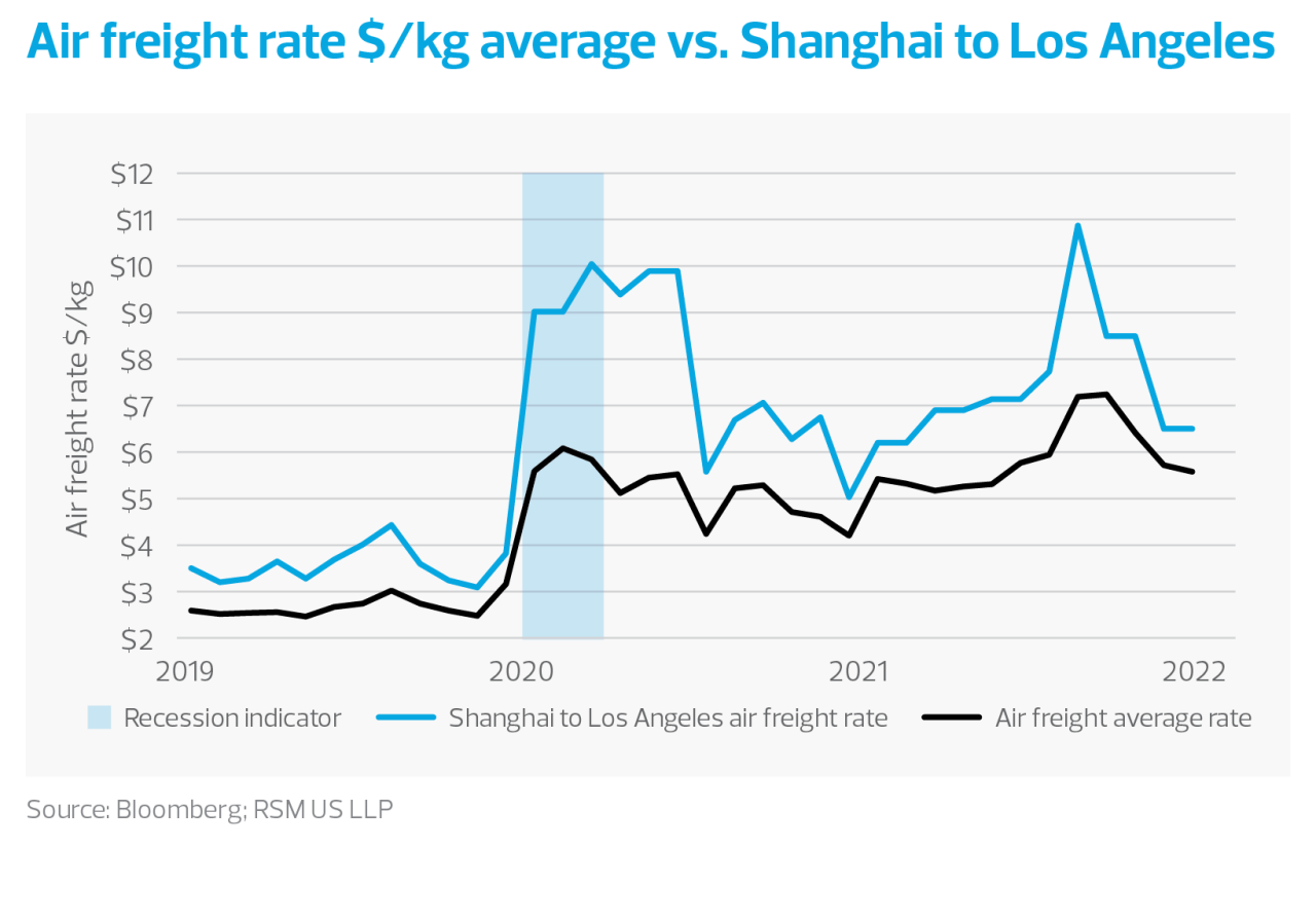 Air freight rate $/kg average vs. Shanghai to Los Angeles chart 
