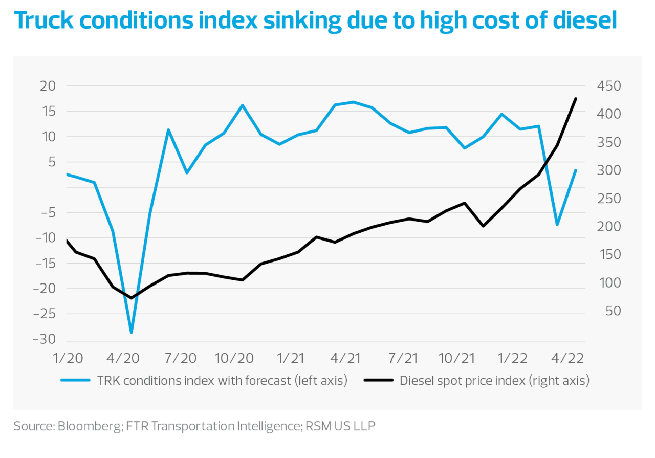 Truck conditions index sinking due to high cost of diesel