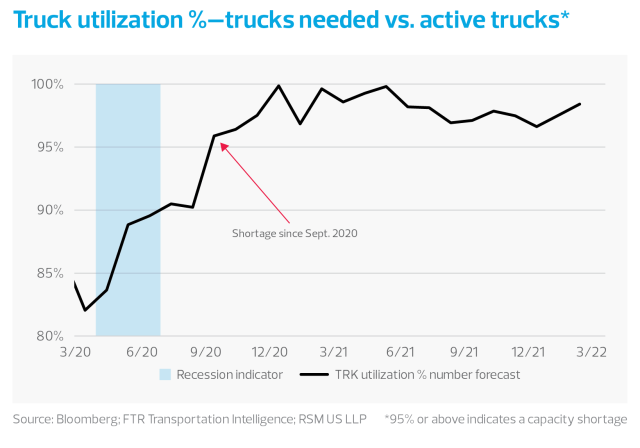 Truck utilization % - trucks needed vs. active trucks chart