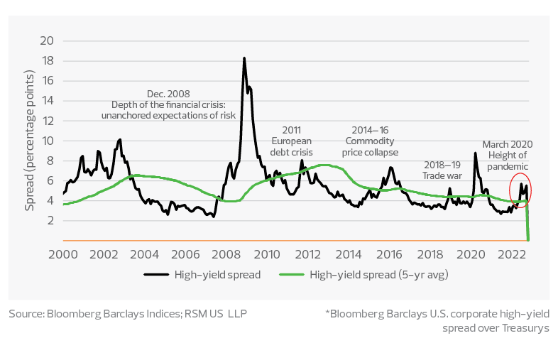 U.S. high-yield bond spread*