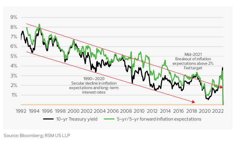 10-year yields and market-based inflation expectations