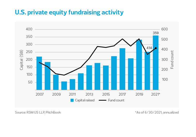 U.S. private equity fundraising activity chart