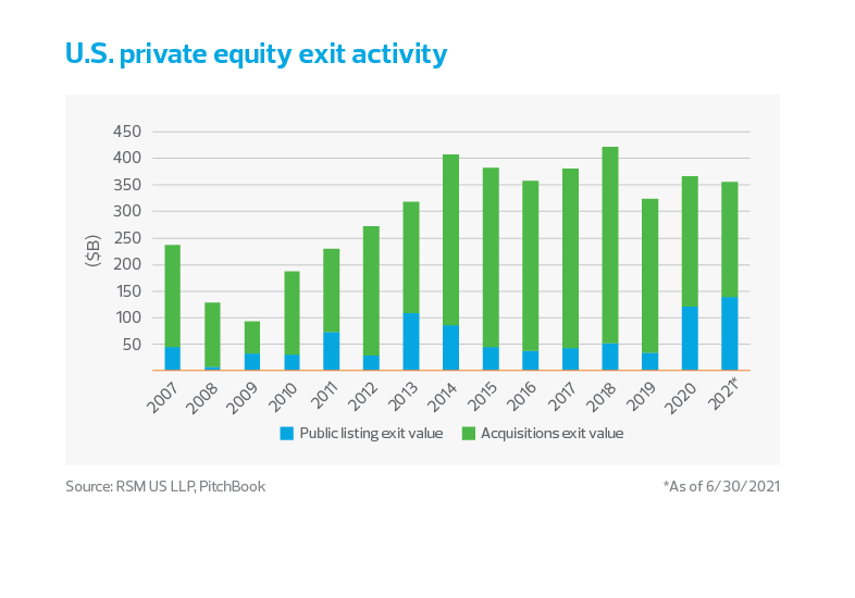 U.S. private equity exit activity chart