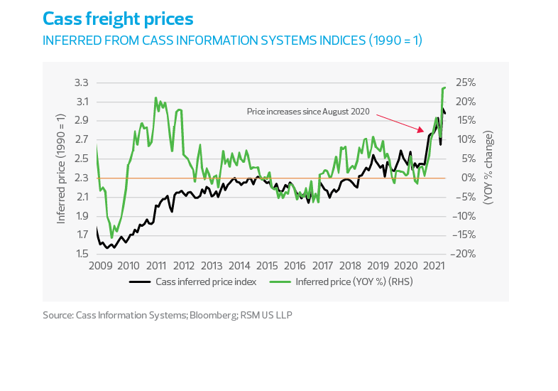 Cass freight prices (inferred from Cass information systems indices (1990 = 1)