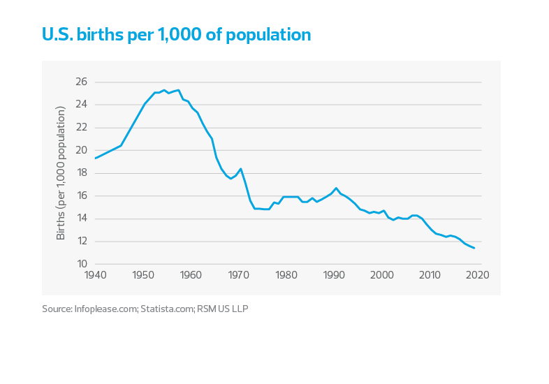 U.S. births per 1,000 of population chart