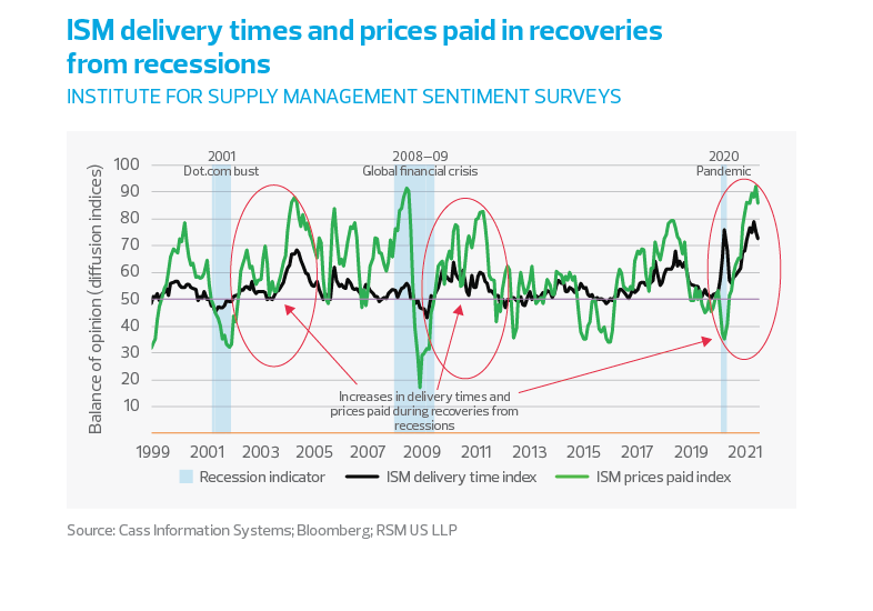 ISM delivery times and prices paid in recoveries from recessions (institute for supply management sentiment surveys)