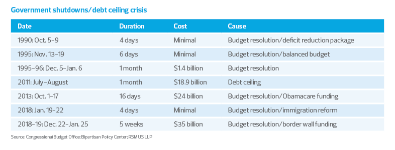 Government shutdowns/debt ceiling crisis table graphic