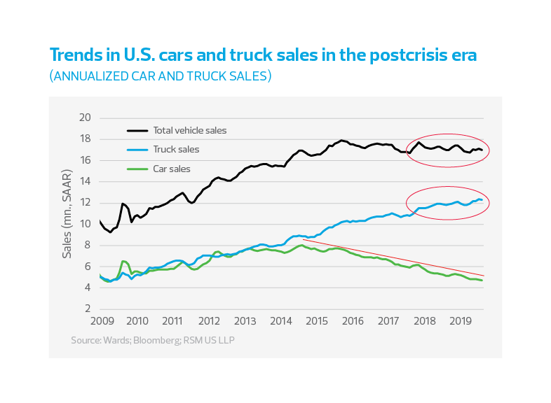Trends in U.S. cars and truck sales in the postcrisis era