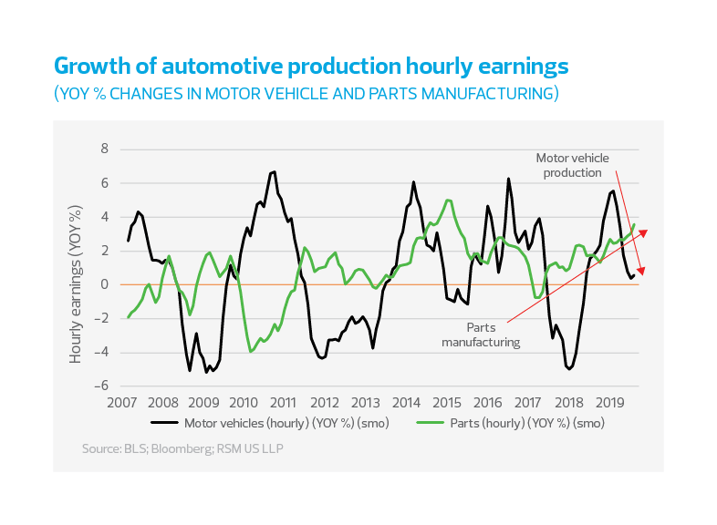 2007 to 2019 Growth of automotive production hourly earnings chart