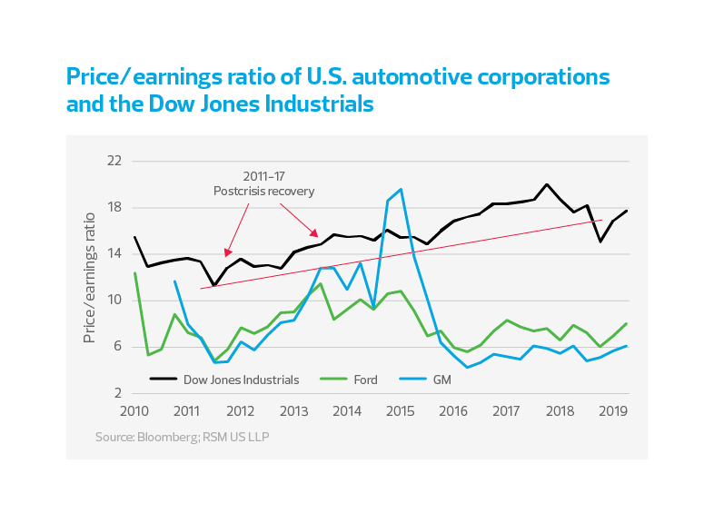 Price/earnings ratio of U.S. automotive corporations and the Dow Jones Industrials
