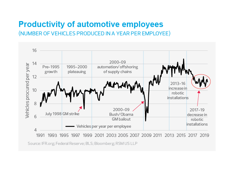 Productivity of automotive employees charts
