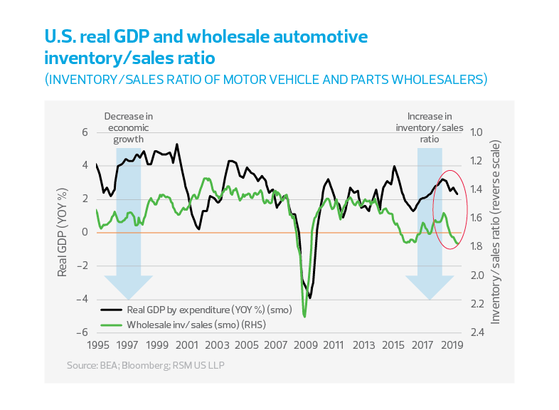 U.S. real GDP and wholesale automotive inventory/sales ratio
