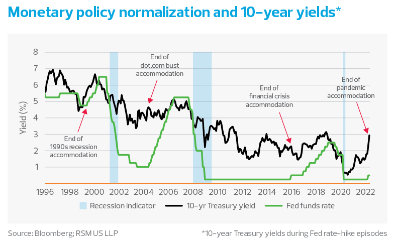 Yield curve  Economics, Interest Rates & Bond Markets