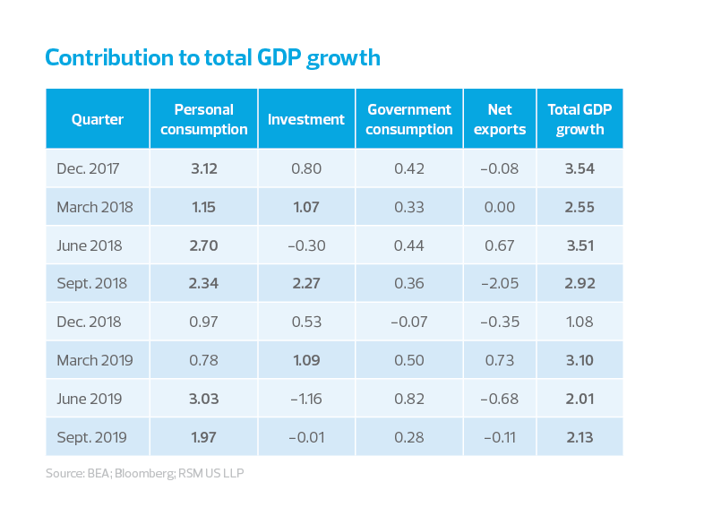 Monthly contribution to total GDP growth table