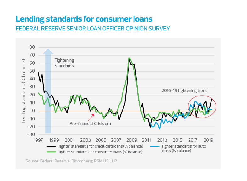 Lending standards for consumer loans (federal reserve senior loan officer opinion survey) chart