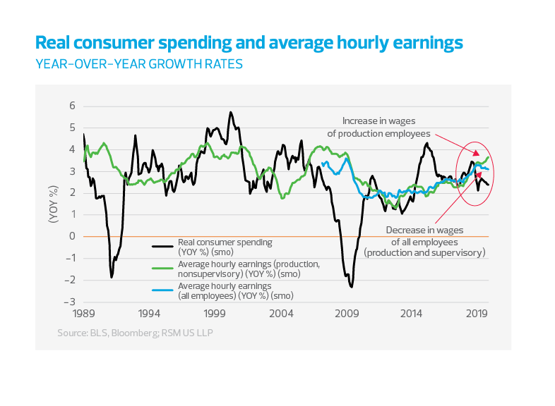 Real consumer spending and average hourly earnings chart