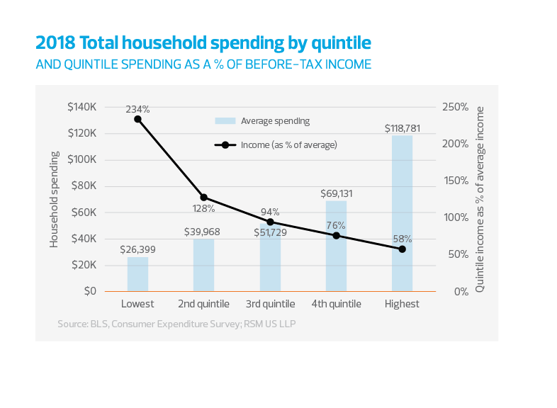 2018 total household spending by quintile line graph