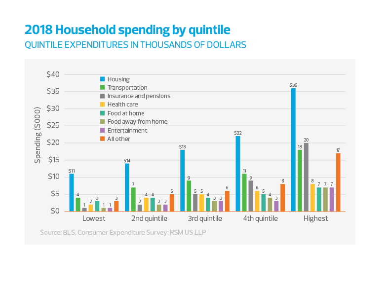 2018 total household spending by quintile bar graph