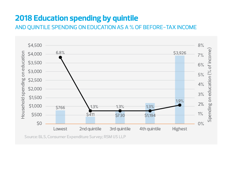 2018 Education spending by quintile (and quintile spending on education as a percentage of before-tax income) chart