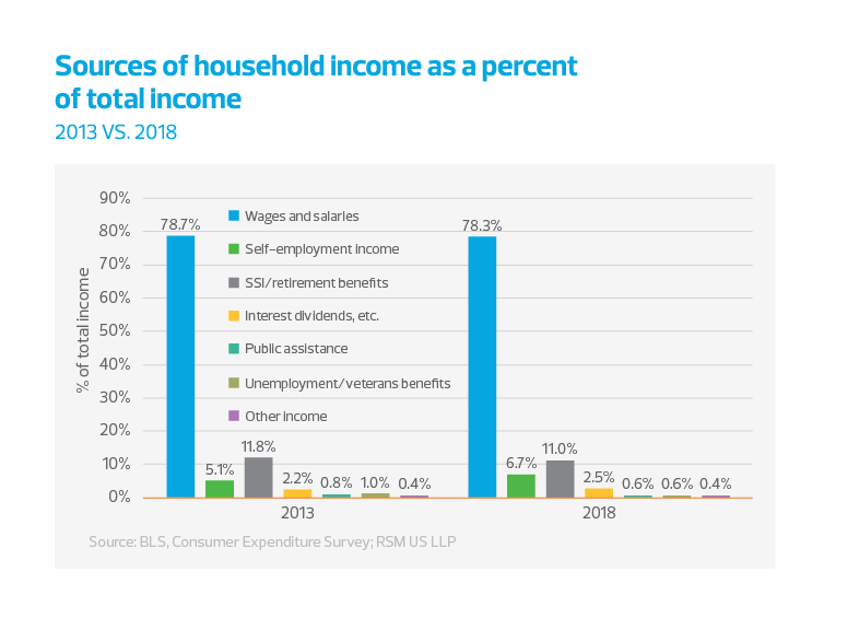 Sources of household income as a percent of total income