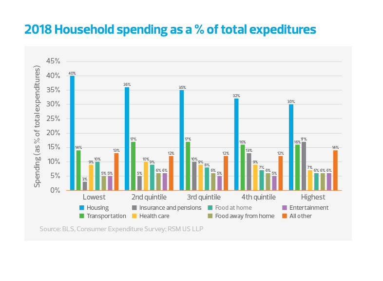 2018 household spending as a percentage of total expenditures chart