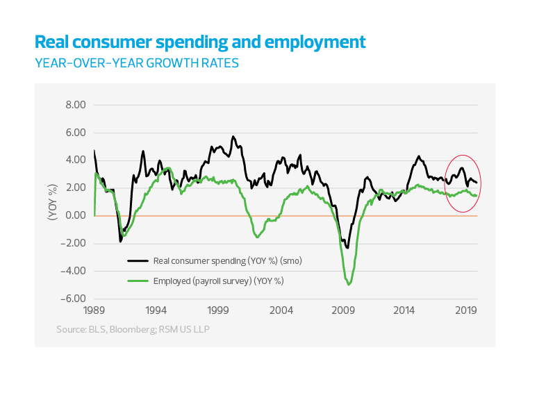 Real consumer spending and employment chart