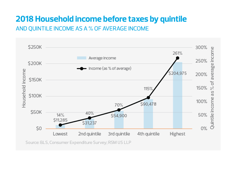 2018 Household income before taxes by quintile chart
