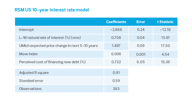 RSM US 10-year interest rate model table