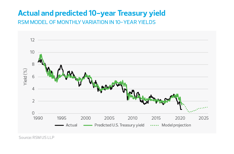 Actual and predicted 10-year Treasury yield