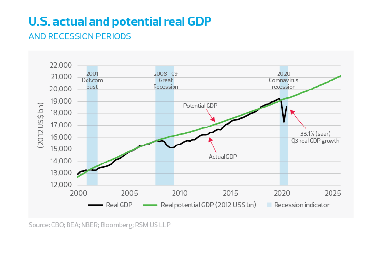 Actual Potential GDP - chart