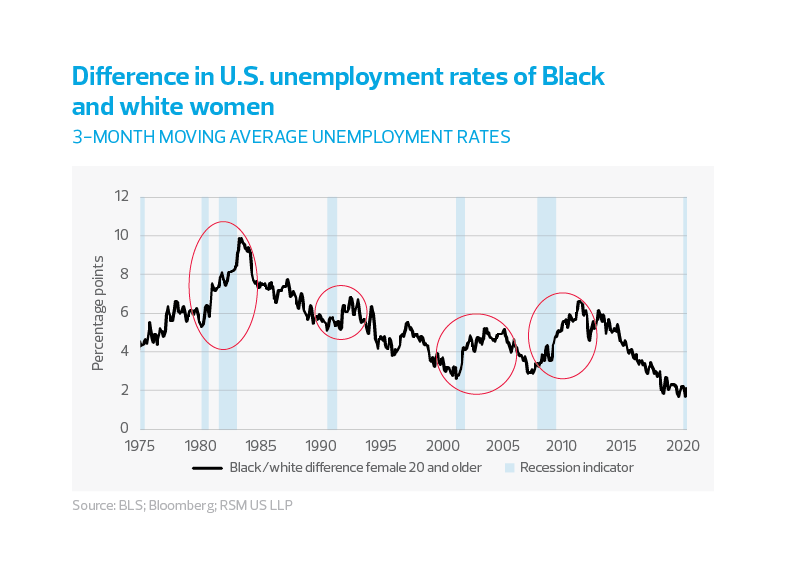 Difference in U.S. unemployment rates of Black and white women
